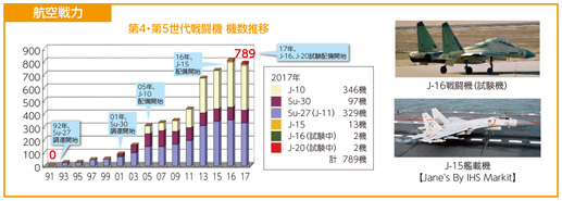 航空戦力のグラフ