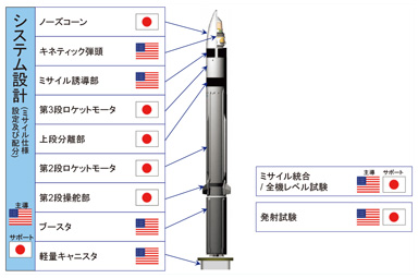 SM-3ブロックIIAの日米の開発分担