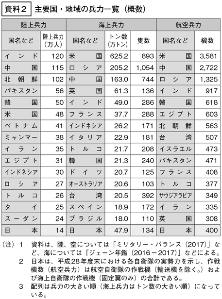 資料2の表