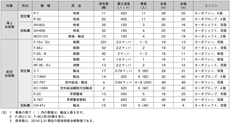 資料9の表（2）