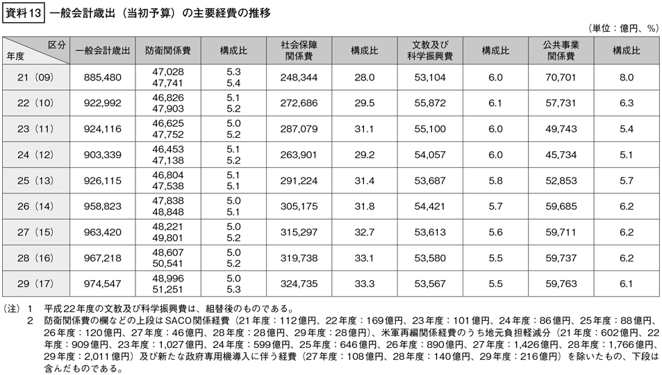 資料13の表