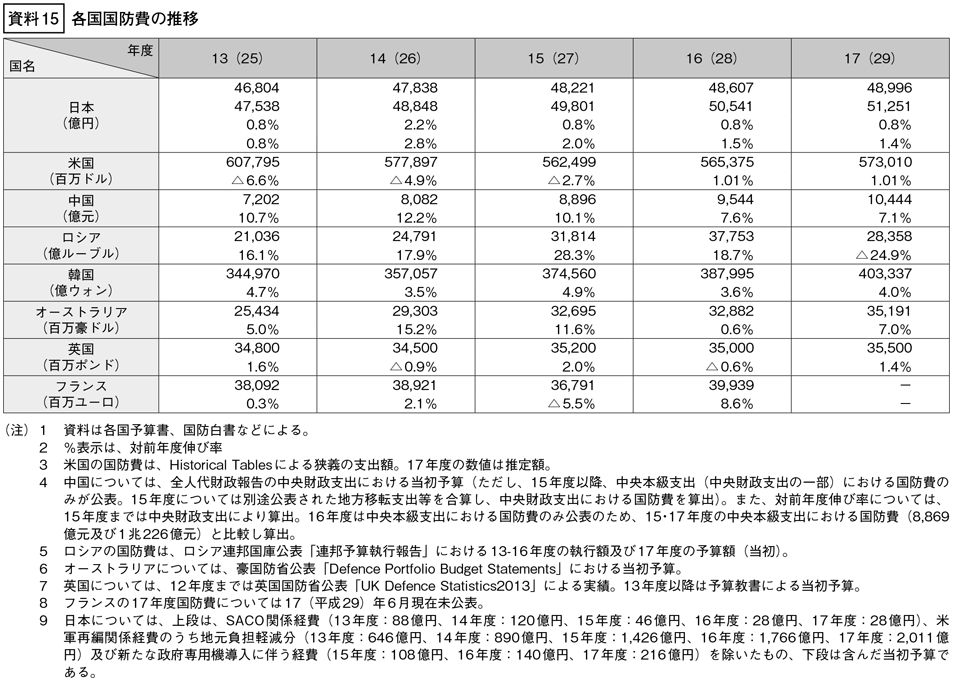 資料15の表