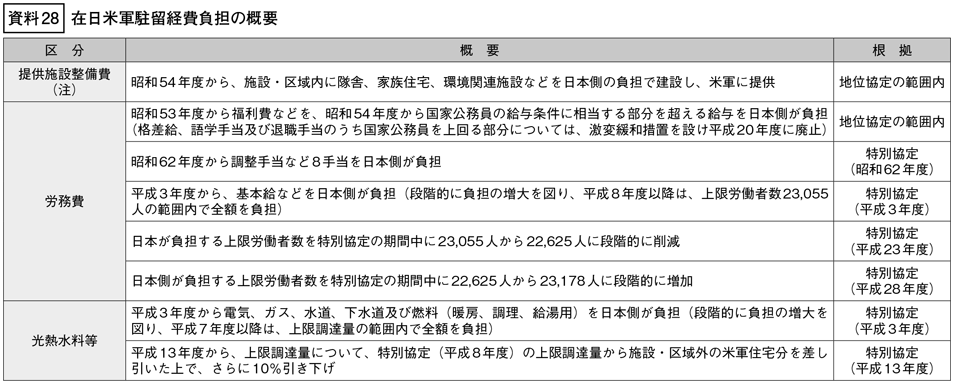 資料28の表（1）