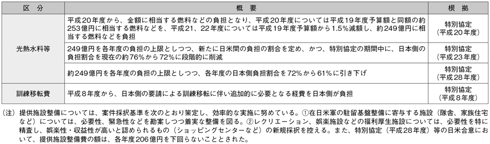 資料28の表（2）