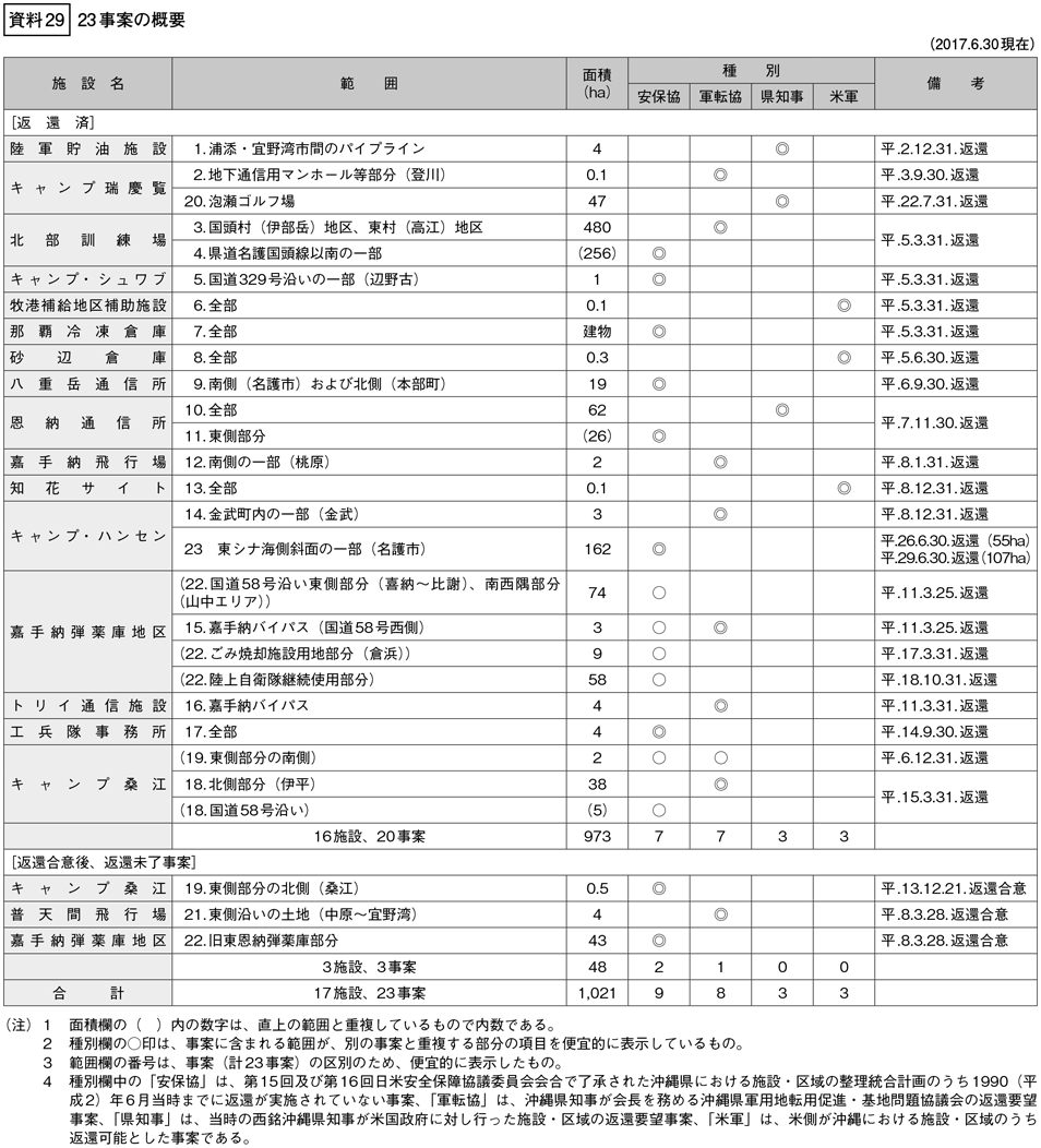 資料29の表