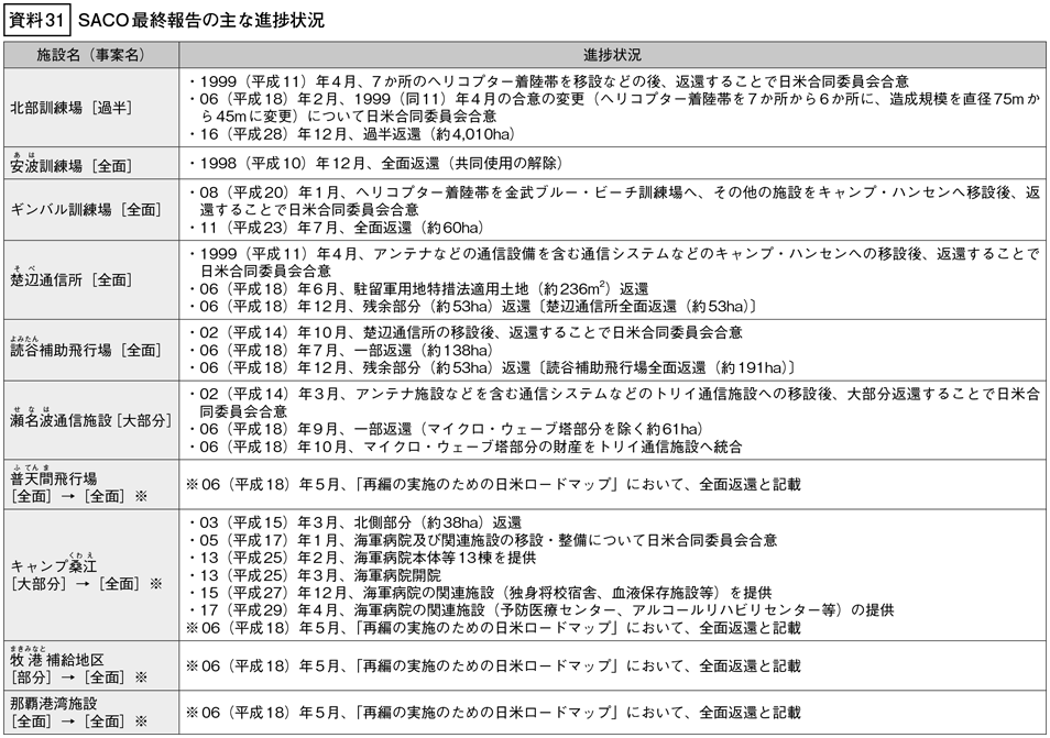 資料31の表（1）