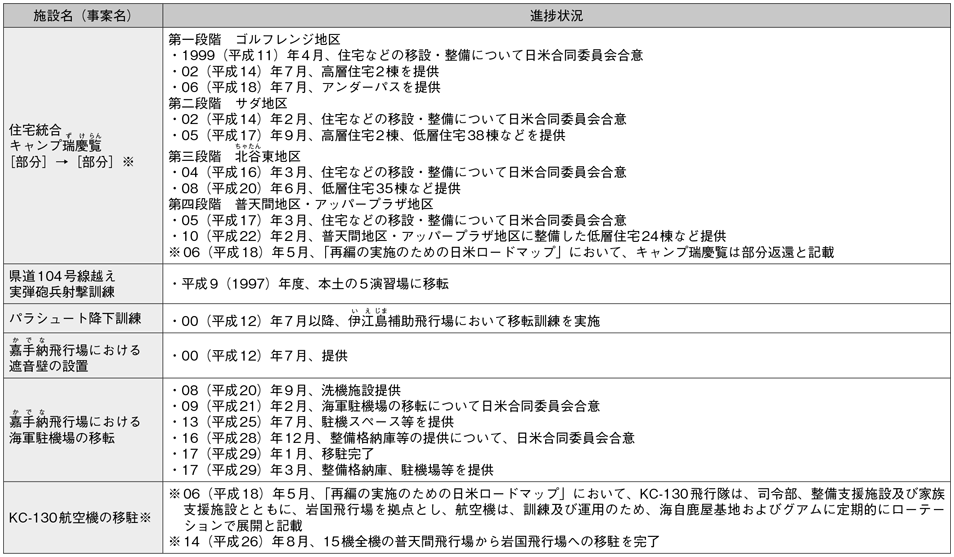 資料31の表（2）