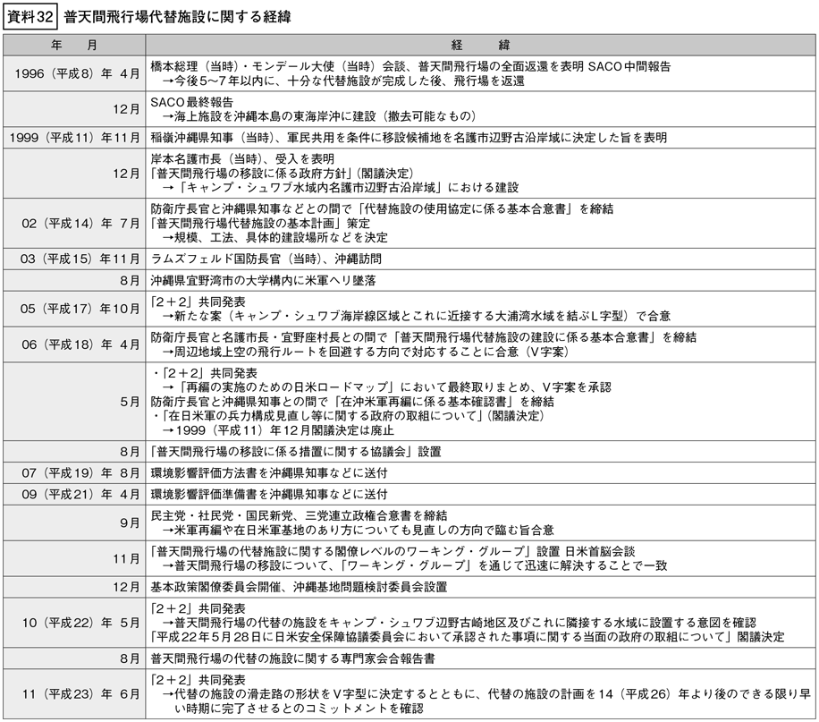 資料32の表（1）