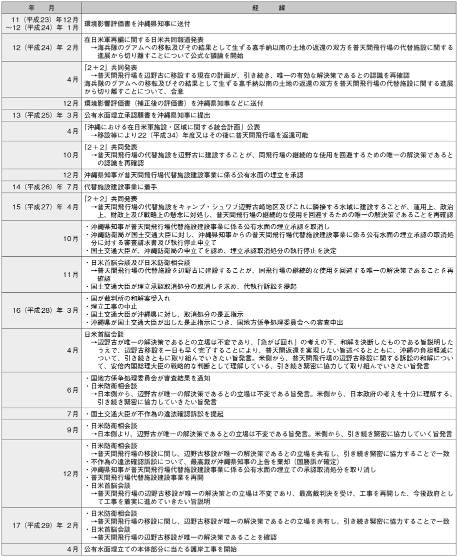 資料32の表（2）