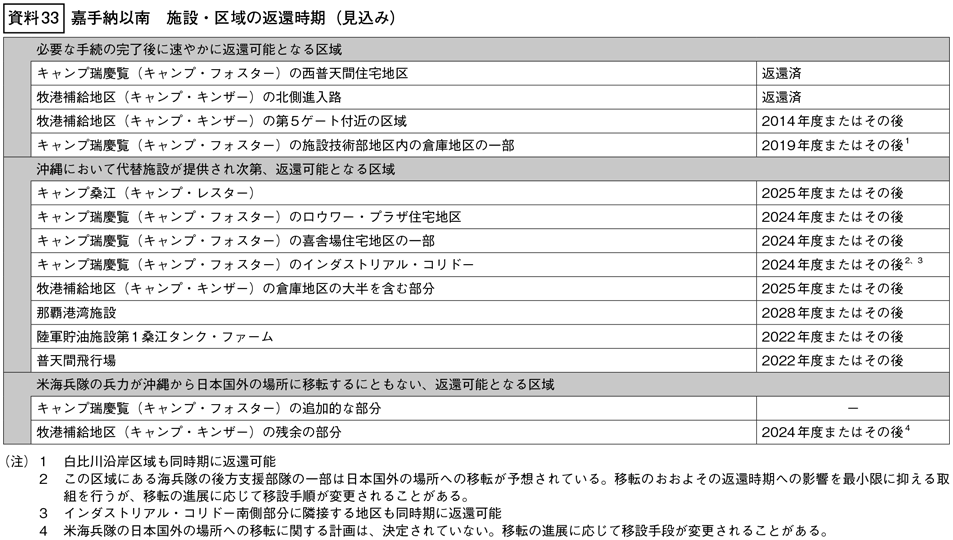 資料33の表