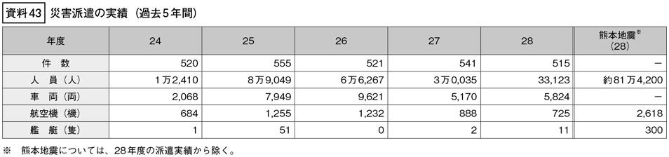 資料43の表