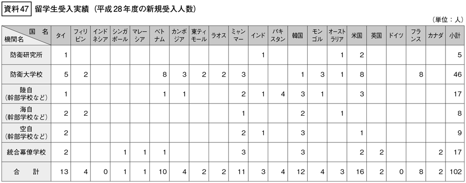 資料47の表