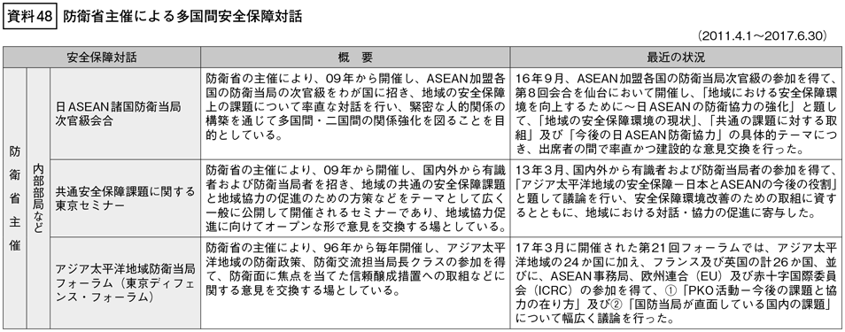 資料48の表（1）