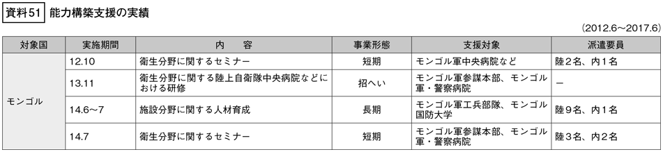 資料51の表（1）