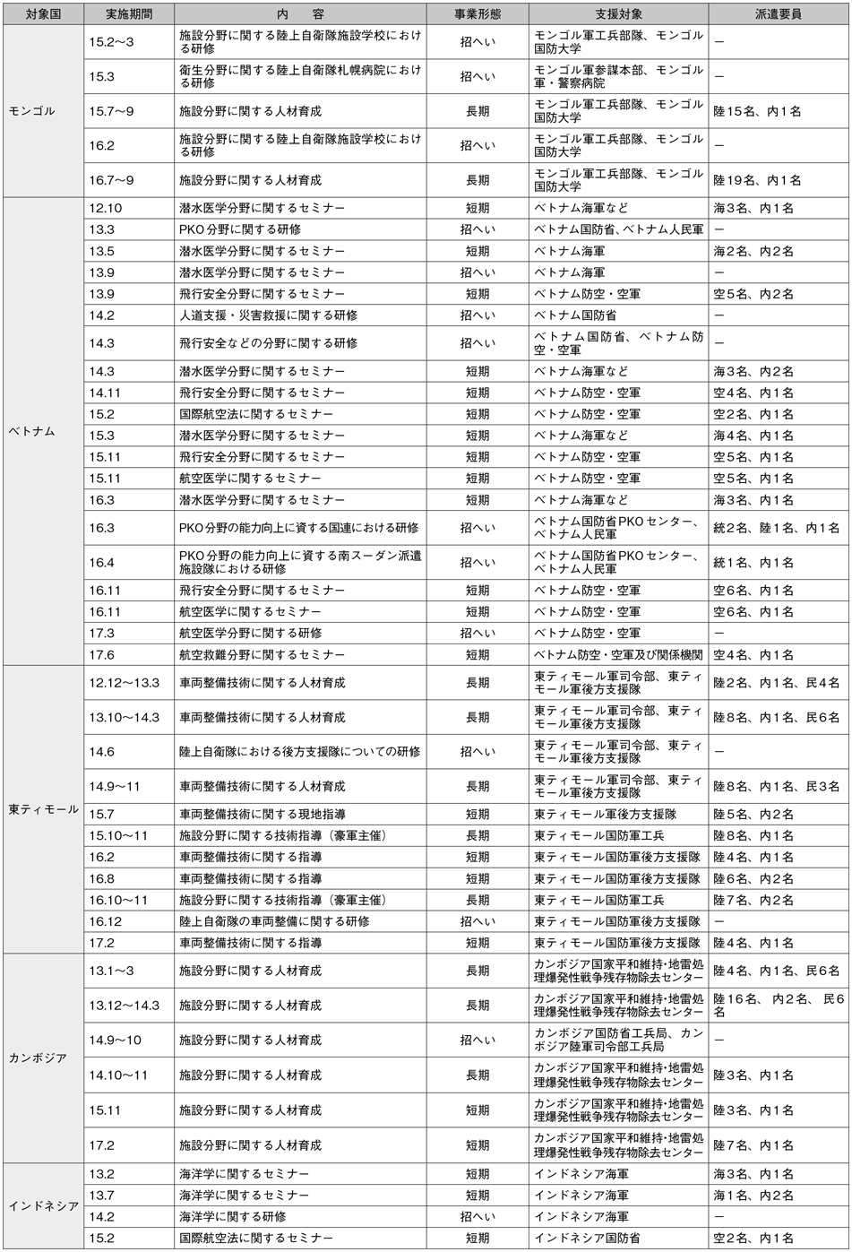 資料51の表（2）