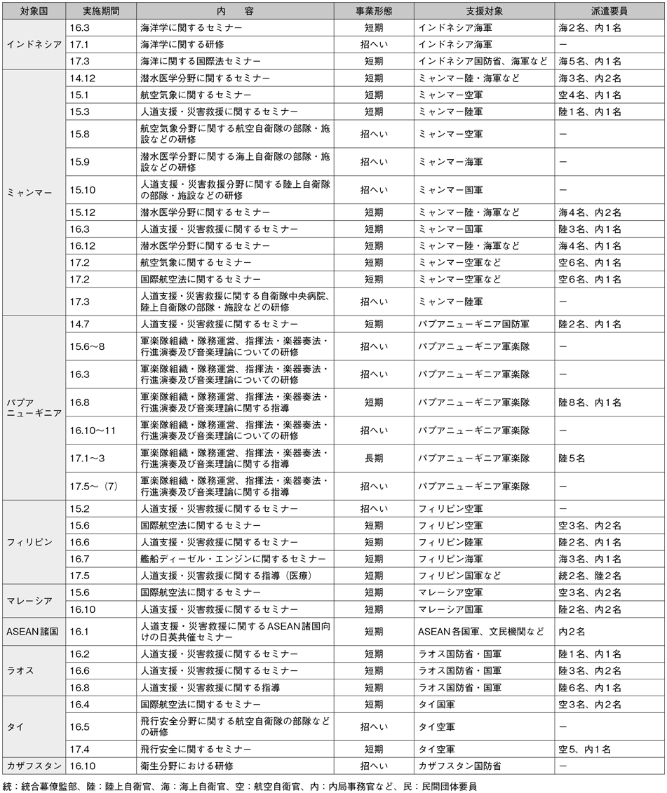 資料51の表（3）