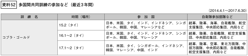 資料52の表（1）