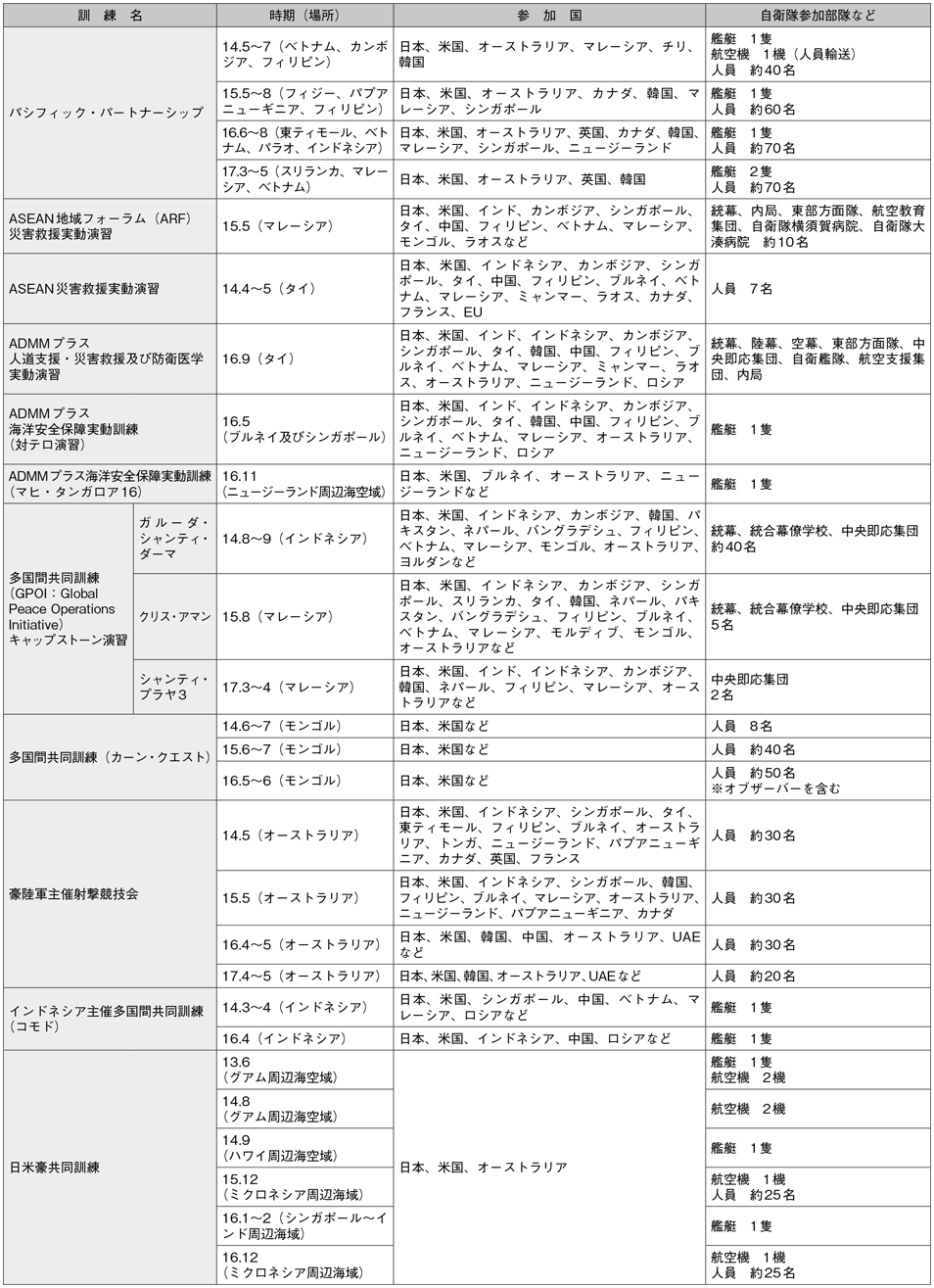 資料52の表（2）