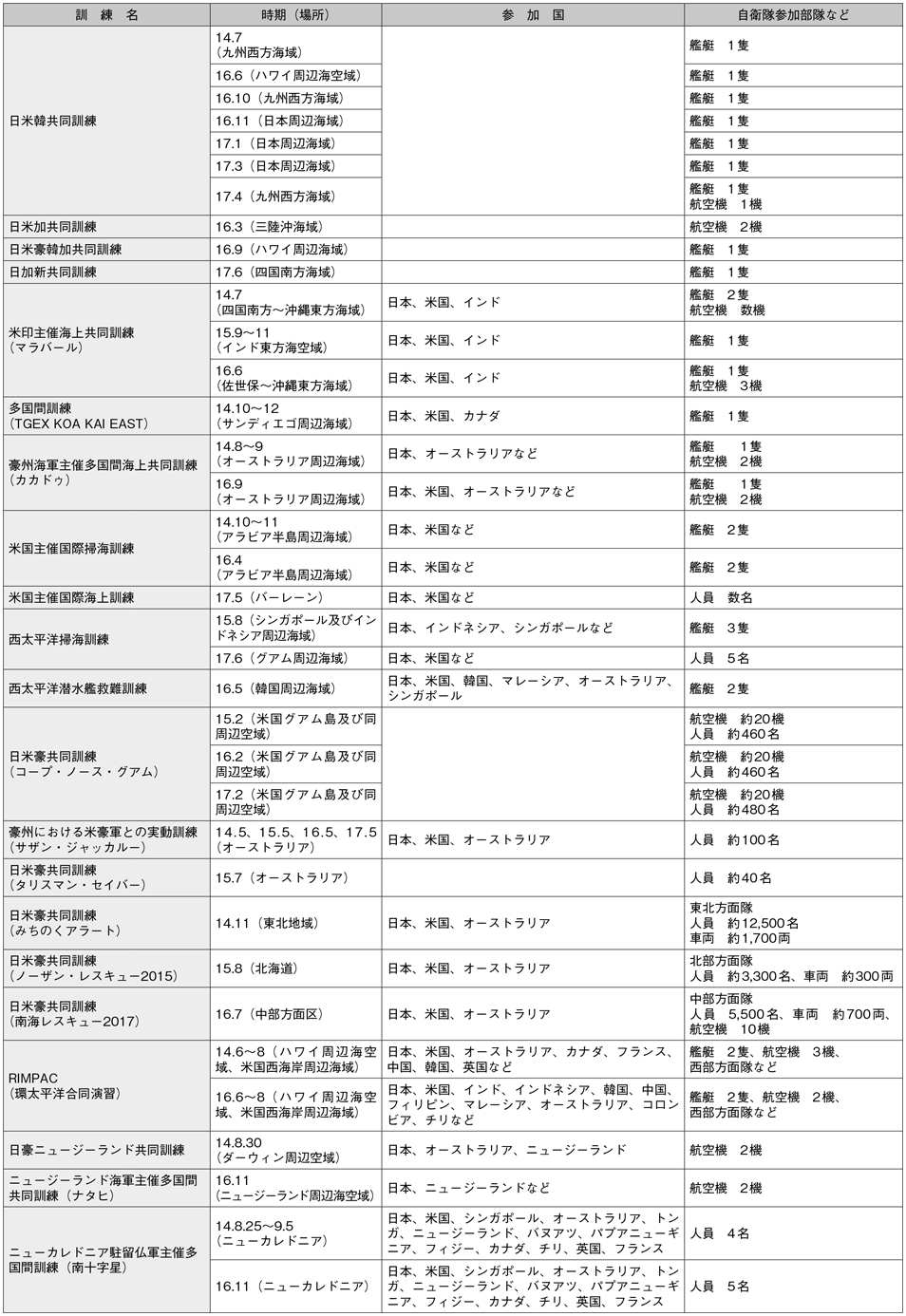 資料52の表（3）