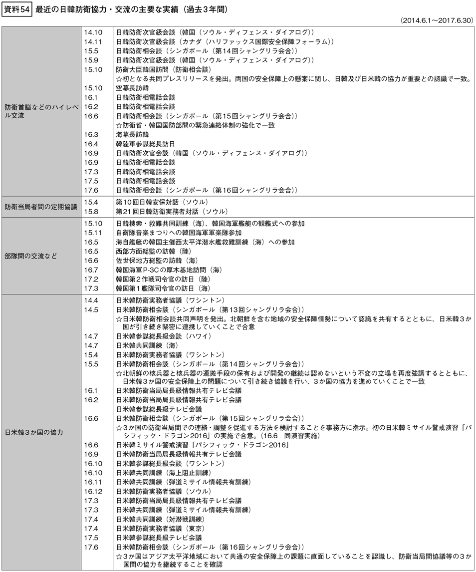 資料54の表