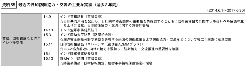 資料55の表（1）