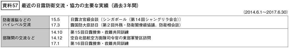 資料57の表