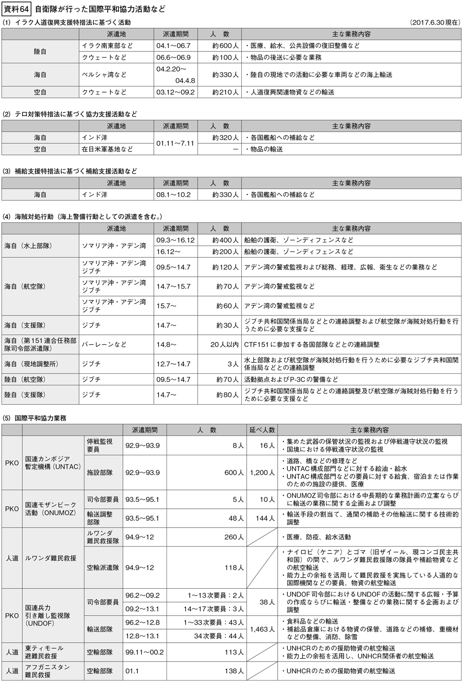 資料64の表（1）