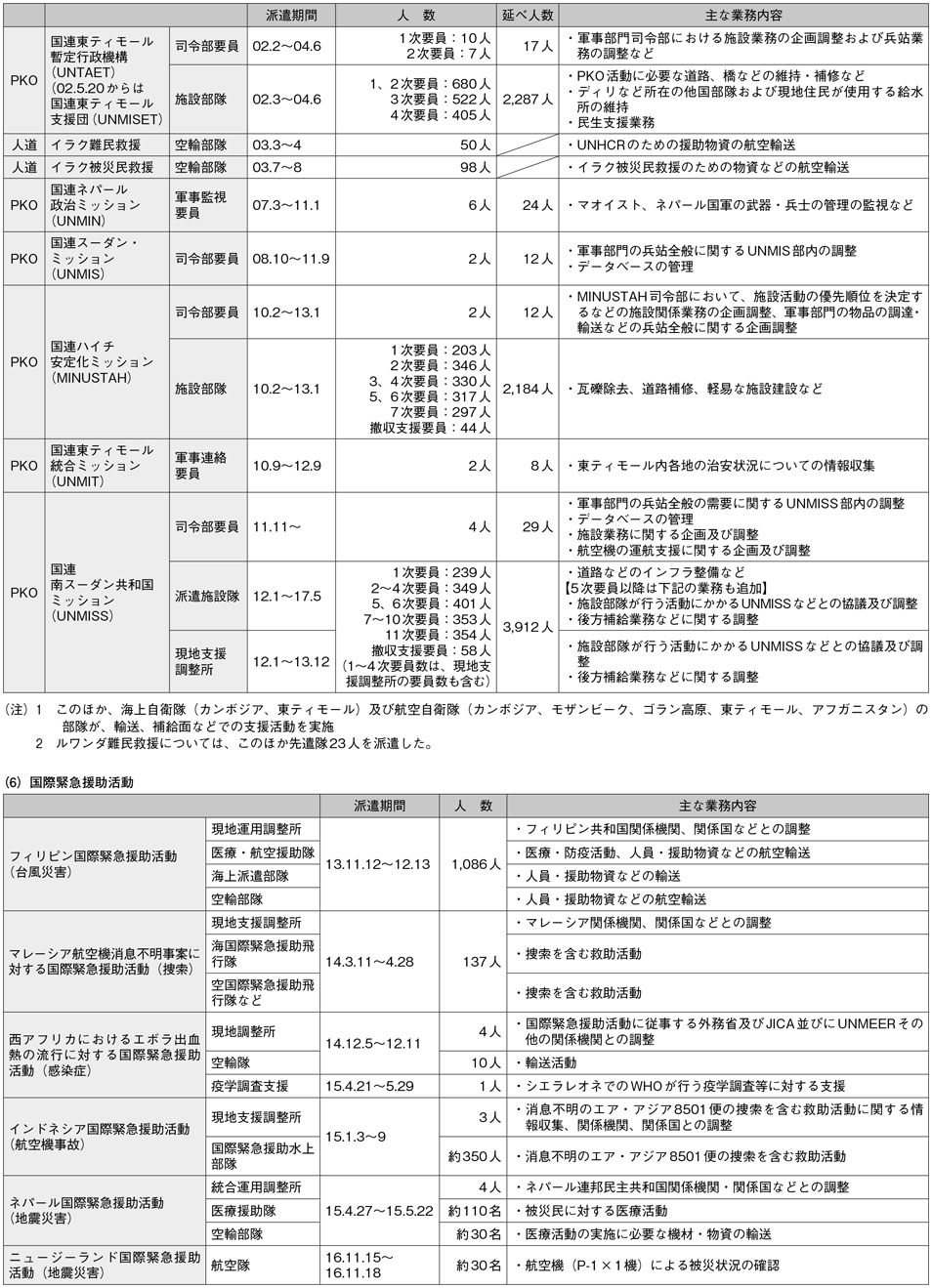 資料64の表（2）