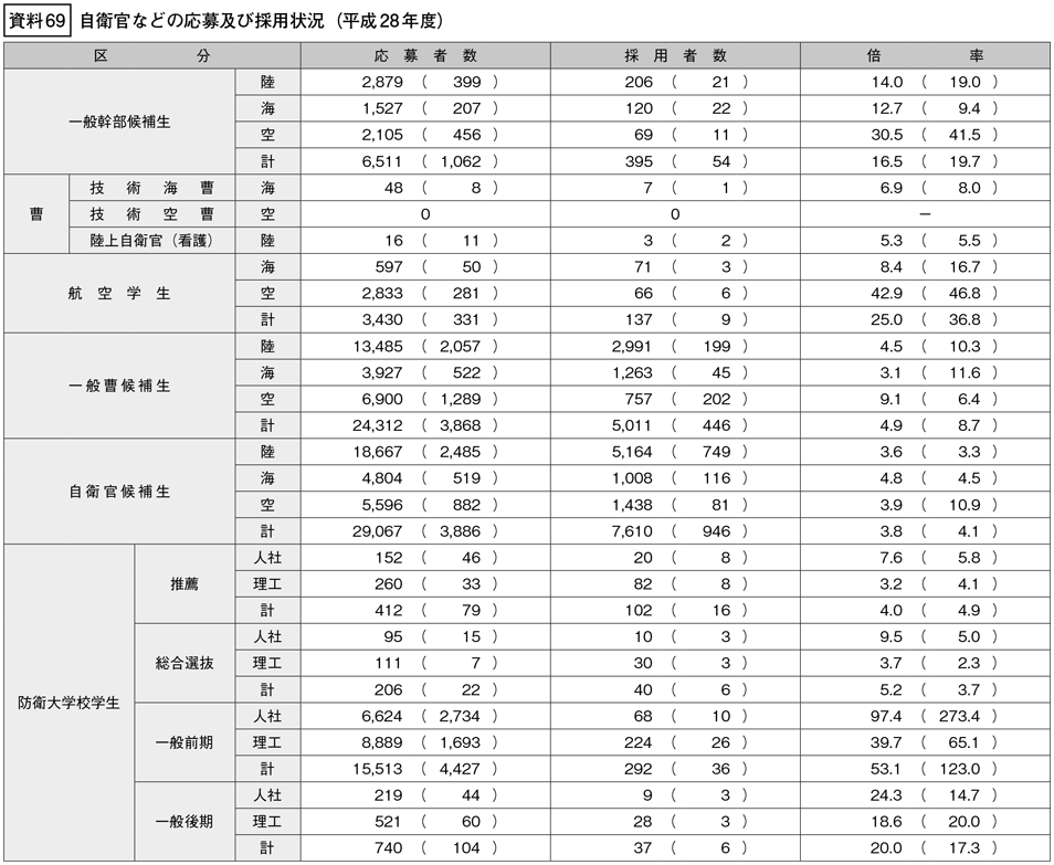 資料69の表（1）