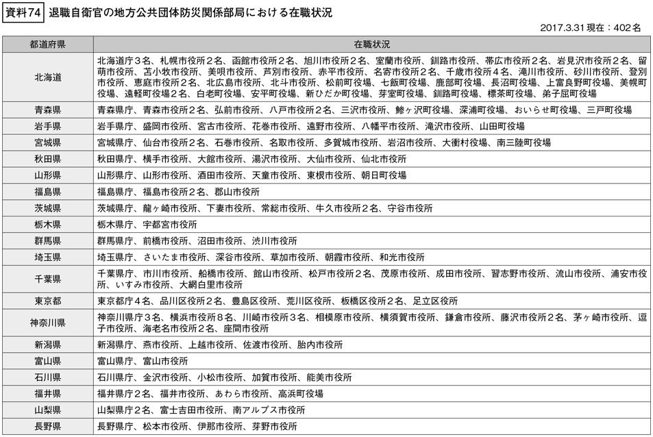 資料74の表（1）