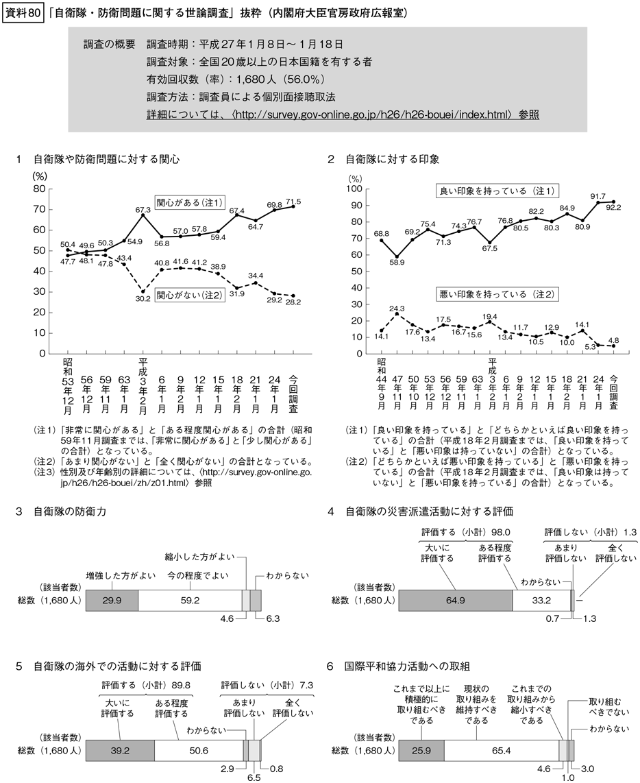 資料80のグラフ