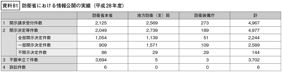 資料81の表