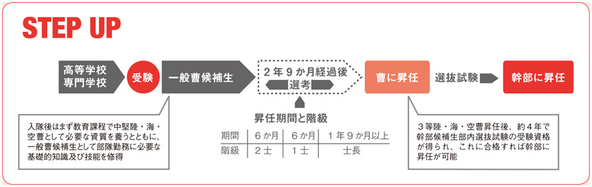 一般曹候補生の画像