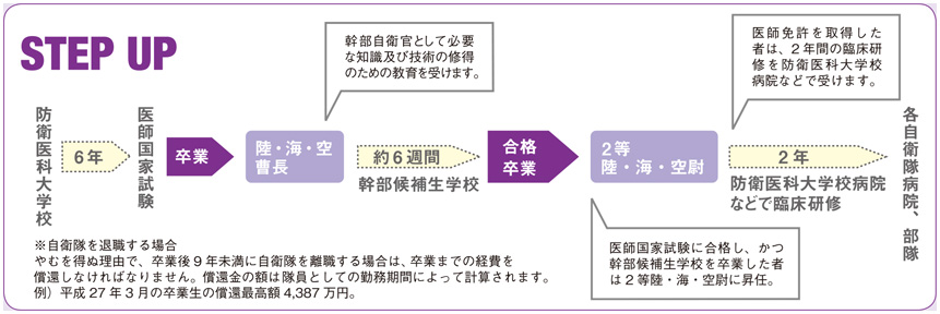 防衛医科大学校医学科学生の画像