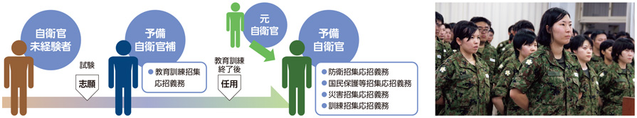 予備自衛官補の画像