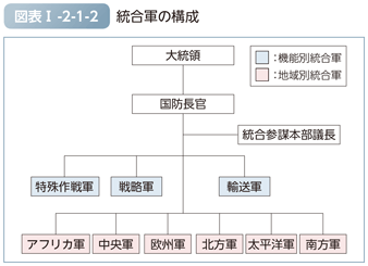 図表I-2-1-2　統合軍の構成
