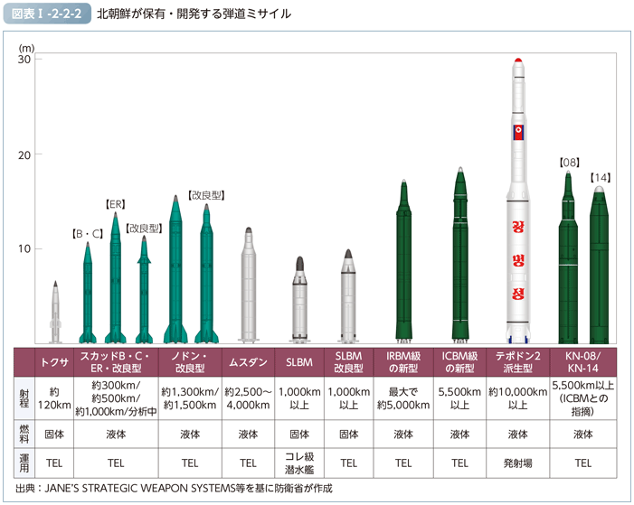 図表I-2-2-2　北朝鮮が保有・開発する弾道ミサイル