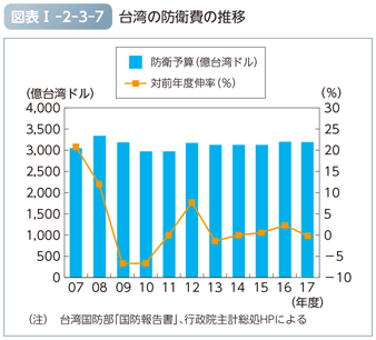 図表I-2-3-7　台湾の防衛費の推移
