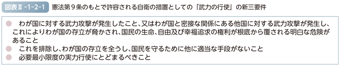 図表II-1-2-1　憲法第9条のもとで許容される自衛の措置としての「武力の行使」の新三要件