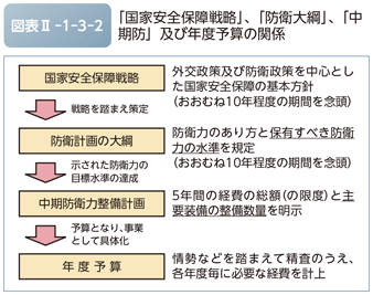 図表II-1-3-2　「国家安全保障戦略」、「防衛大綱」、「中期防」及び年度予算の関係