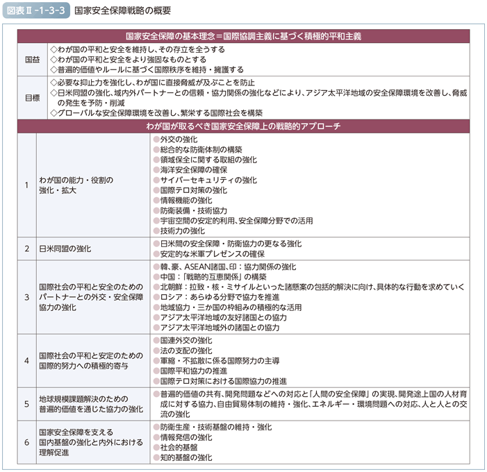 図表II-1-3-3　国家安全保障戦略の概要