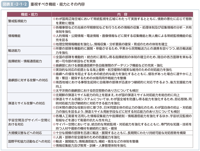 図表II-2-1-2　重視すべき機能・能力とその内容