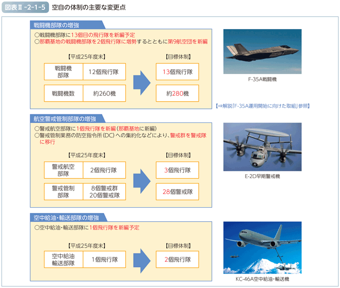 図表II-2-1-5　空自の体制の主要な変更点