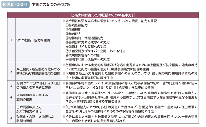 図表II-2-2-1　中期防の6つの基本方針