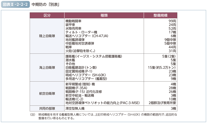 図表II-2-2-2　中期防の「別表」