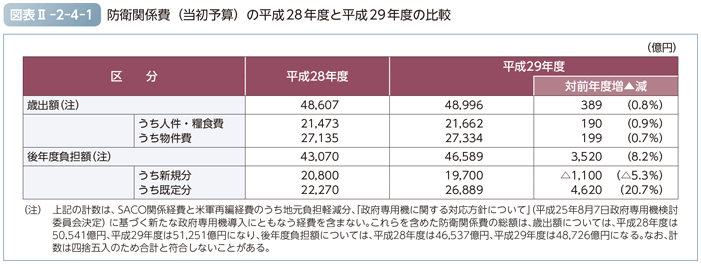 図表II-2-4-1　防衛関係費（当初予算）の平成28年度と平成29年度の比較