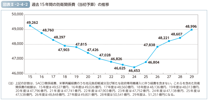 図表II-2-4-2　過去15年間の防衛関係費（当初予算）の推移