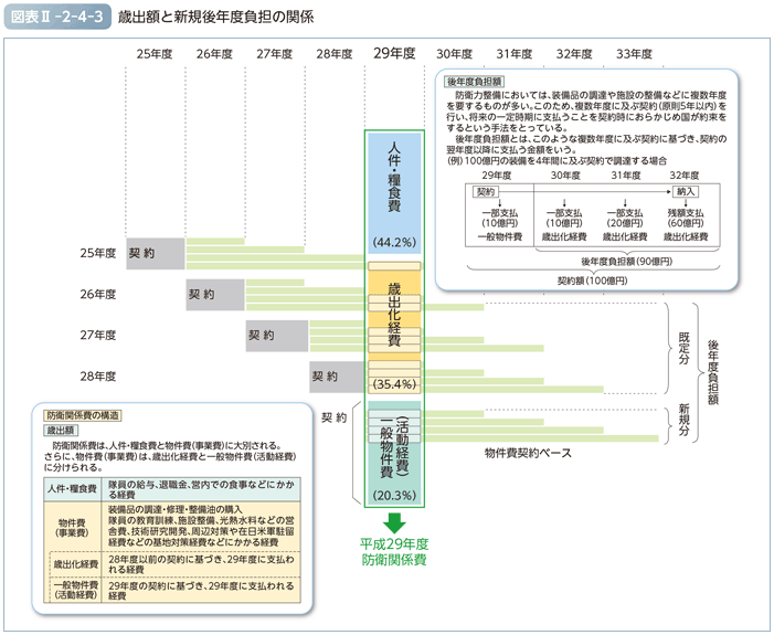 図表II-2-4-3　歳出額と新規後年度負担の関係