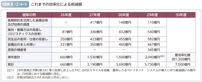 図表II-2-4-5　これまでの効率化による削減額