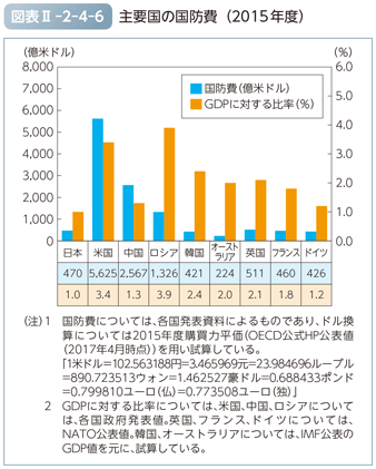 図表II-2-4-6　主要国の国防費（2015年度）